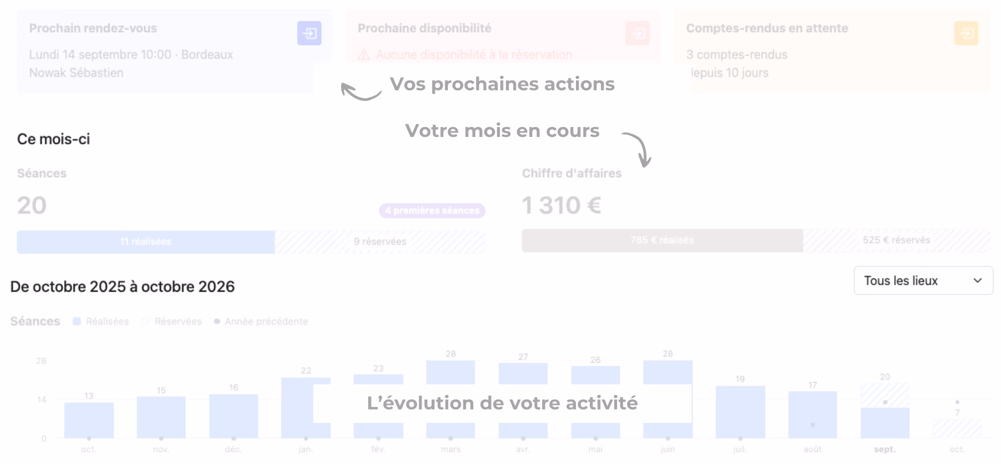 Les trois parties de la vue "Activité" : vos prochaines actions, votre mois en cours, l'évolution de votre activité