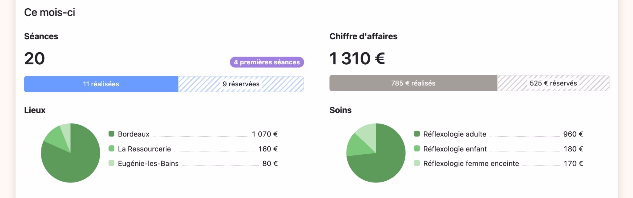 Le résumé du mois en cours dans la vue "Activité"