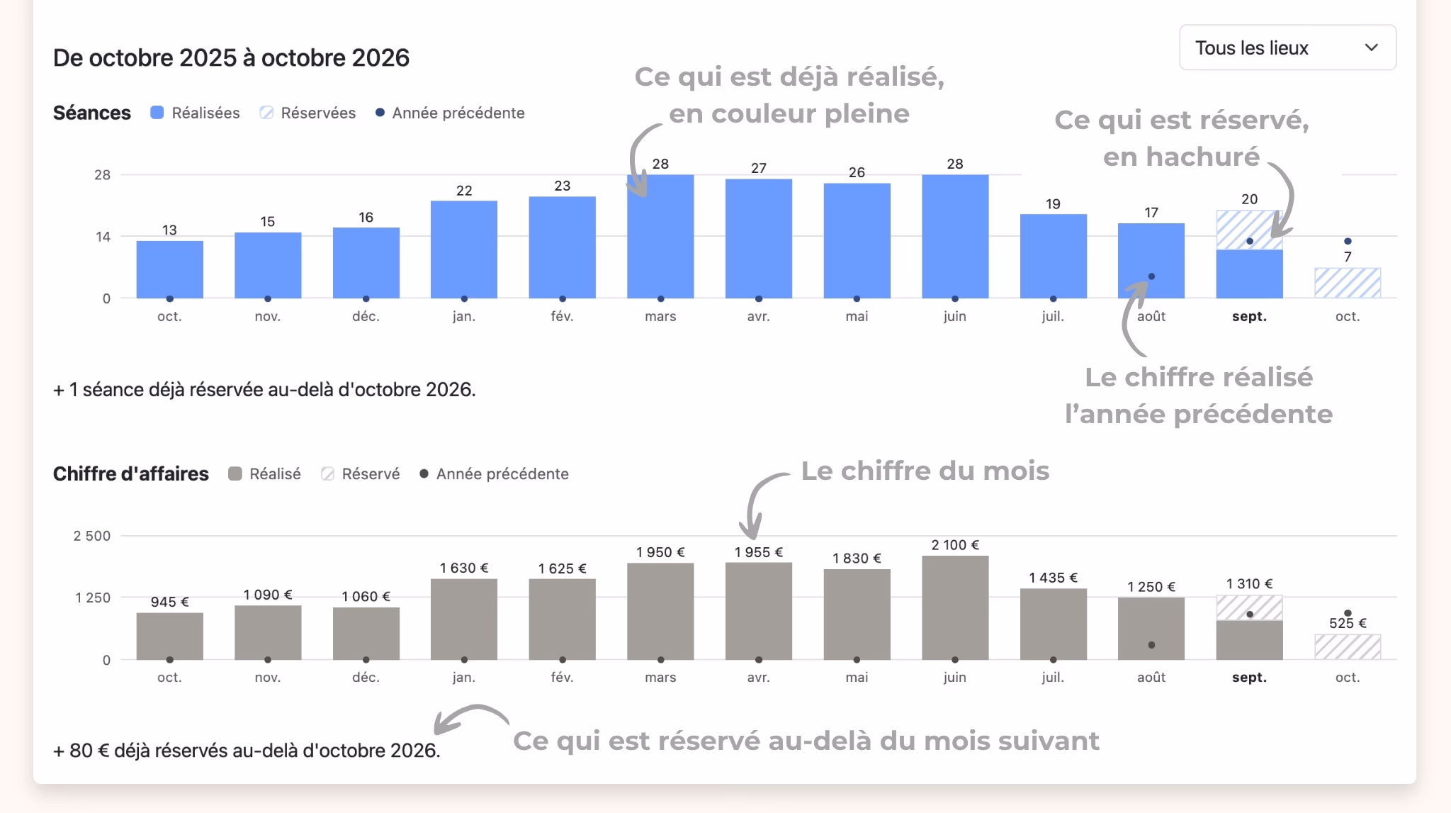 Les graphiques des douze derniers mois : le réalisé en couleur pleine, le réservé en hachuré, l'année précédente en point foncé