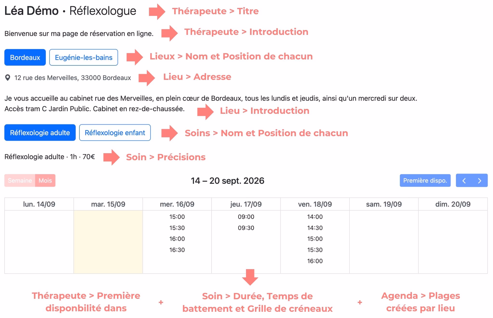 La page de réservation, chaque élément relié au paramètre qui l'écrit