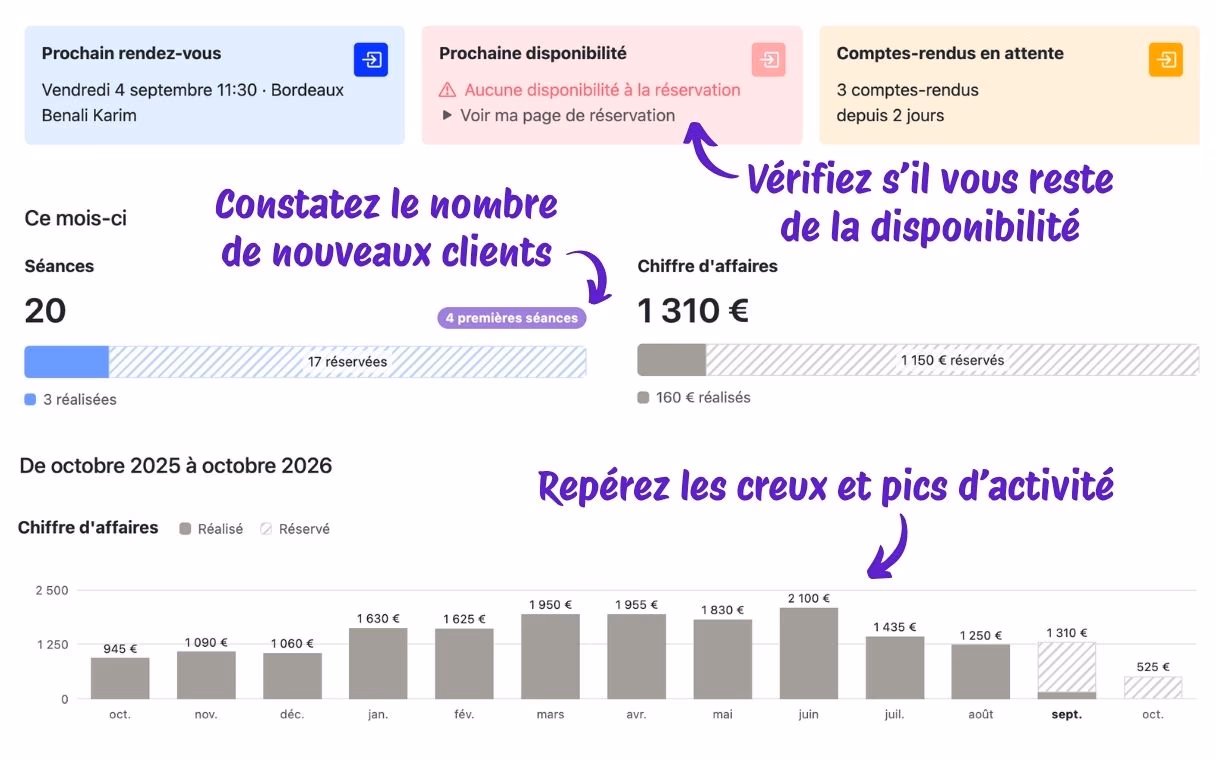 Le tableau de bord Patoumatic, avec les alertes du jour, les chiffres du mois et l'évolution sur douze mois