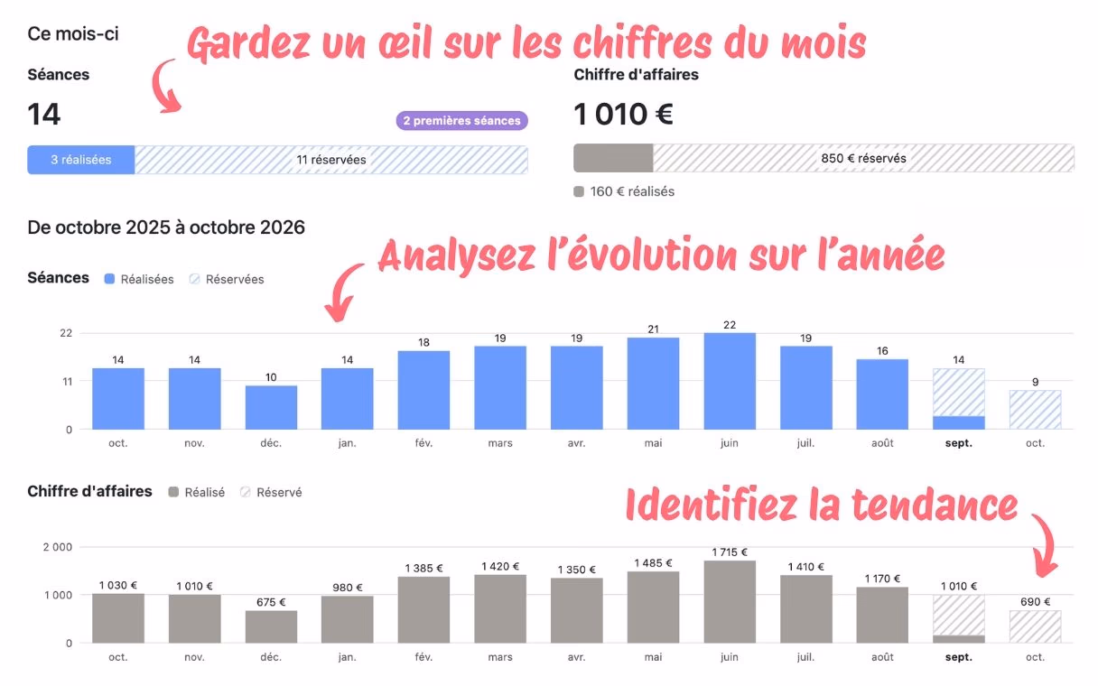 Le tableau de bord Patoumatic, avec les chiffres du mois et l'évolution sur douze mois